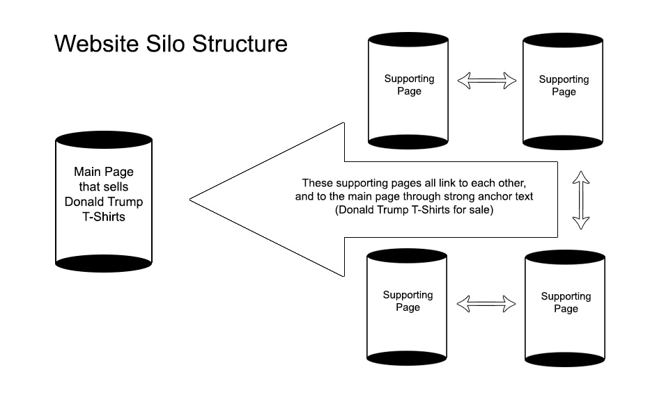Website Silo Diagram